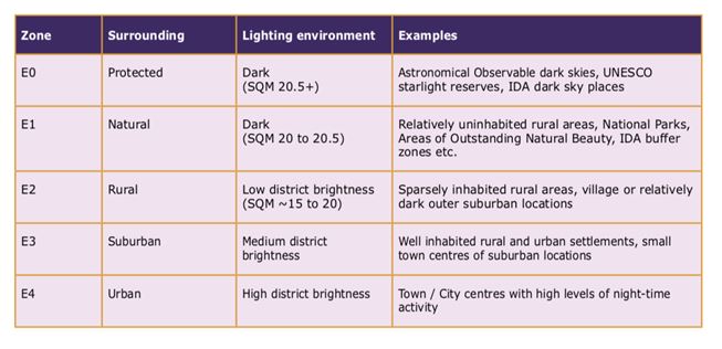 environmental zones light pollution